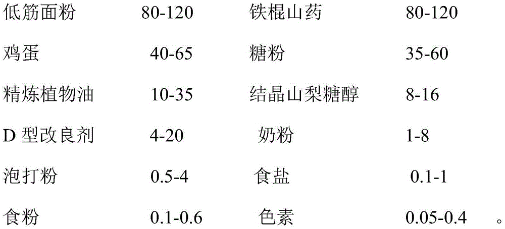 Cantonese dim sum made of dioscorea opposita and production method thereof