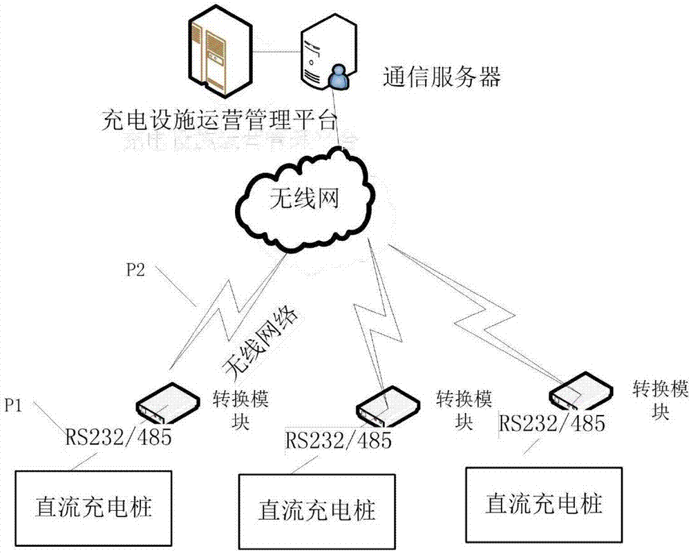 System and method for connecting DC charging piles to charging facility operation management platform