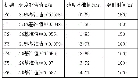 Control method for compensating speed drop of finishing stand in hot continuous rolling