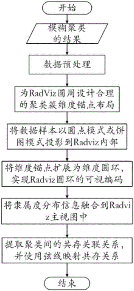 Radviz-based fuzzy clustering result visualization method