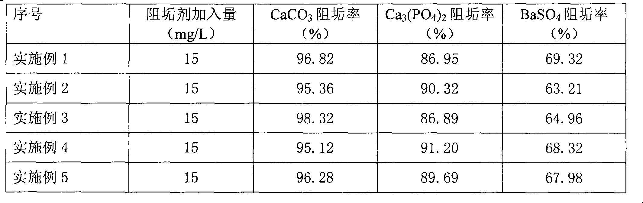 Preparation method of phosphorus-free green environment-friendly scale inhibitor