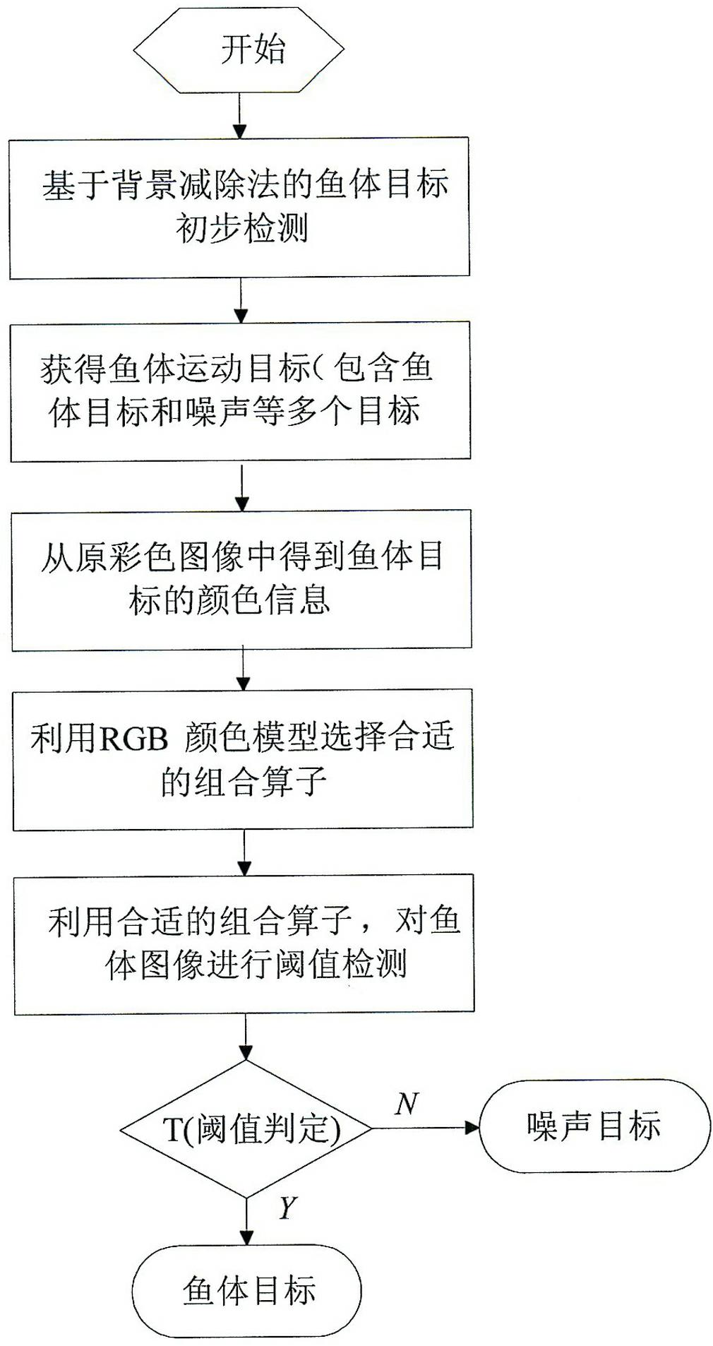 Background information and color feature combined fish body detection method