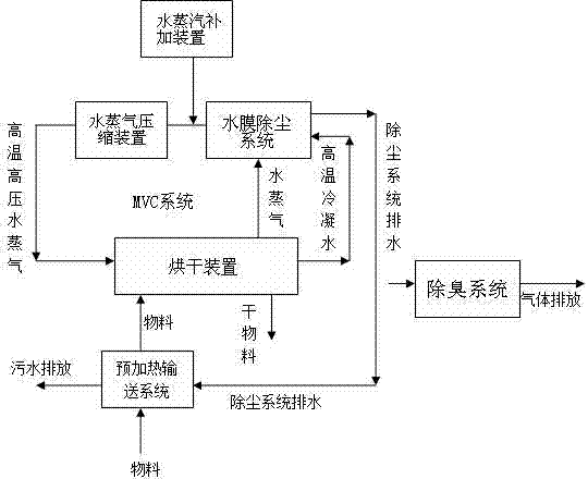 A sludge mvc evaporation drying system and method for drying sludge