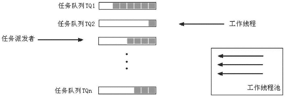 Multi-task queue scheduling system with scalable thread number and its implementation method