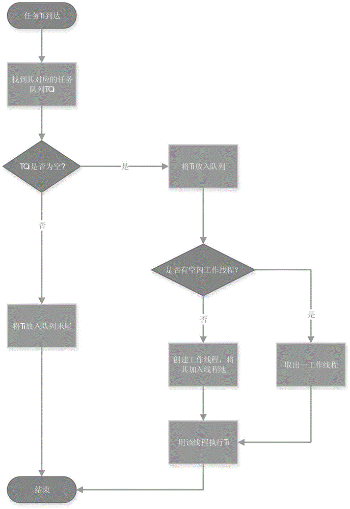 Multi-task queue scheduling system with scalable thread number and its implementation method