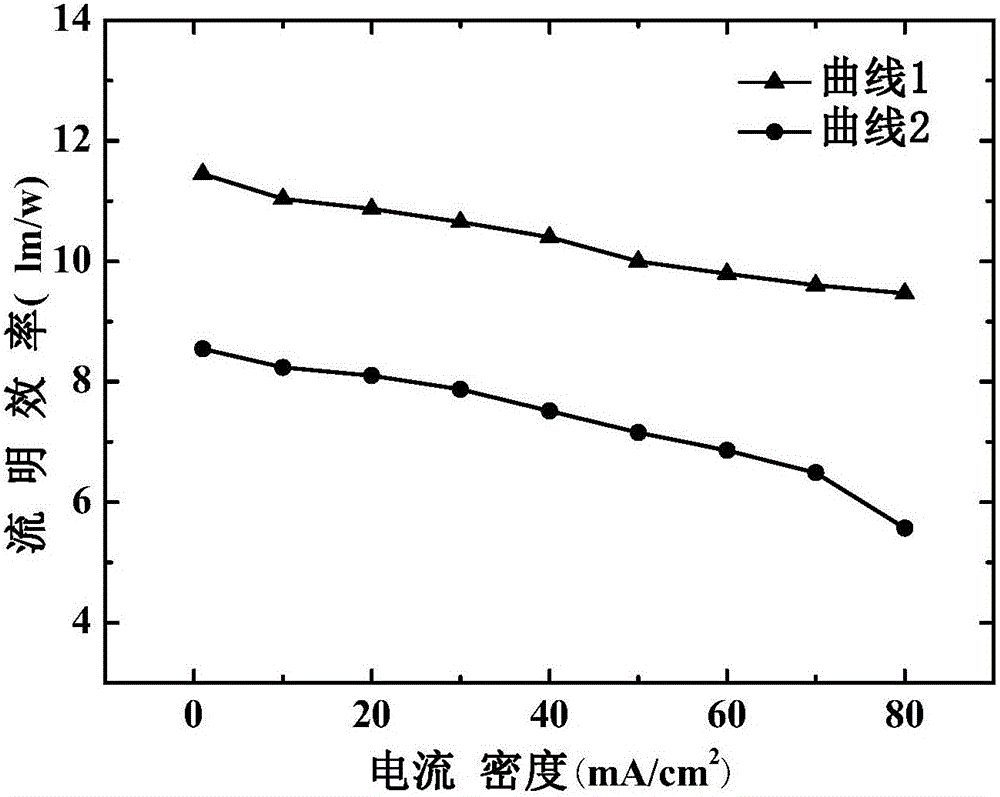 Preparation method of organic electroluminescence device