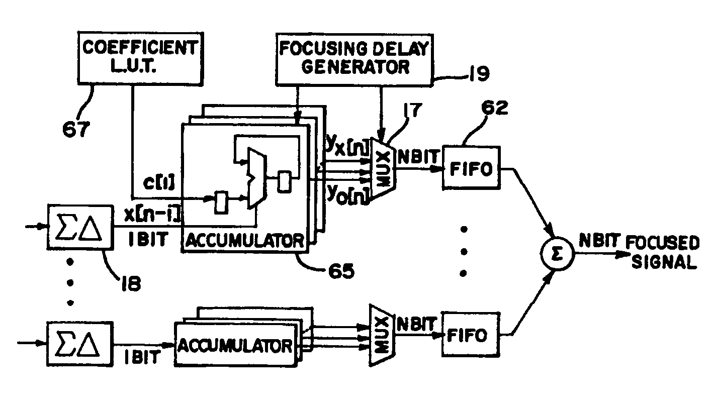 Sigma delta beamformer and method with reduced artifact