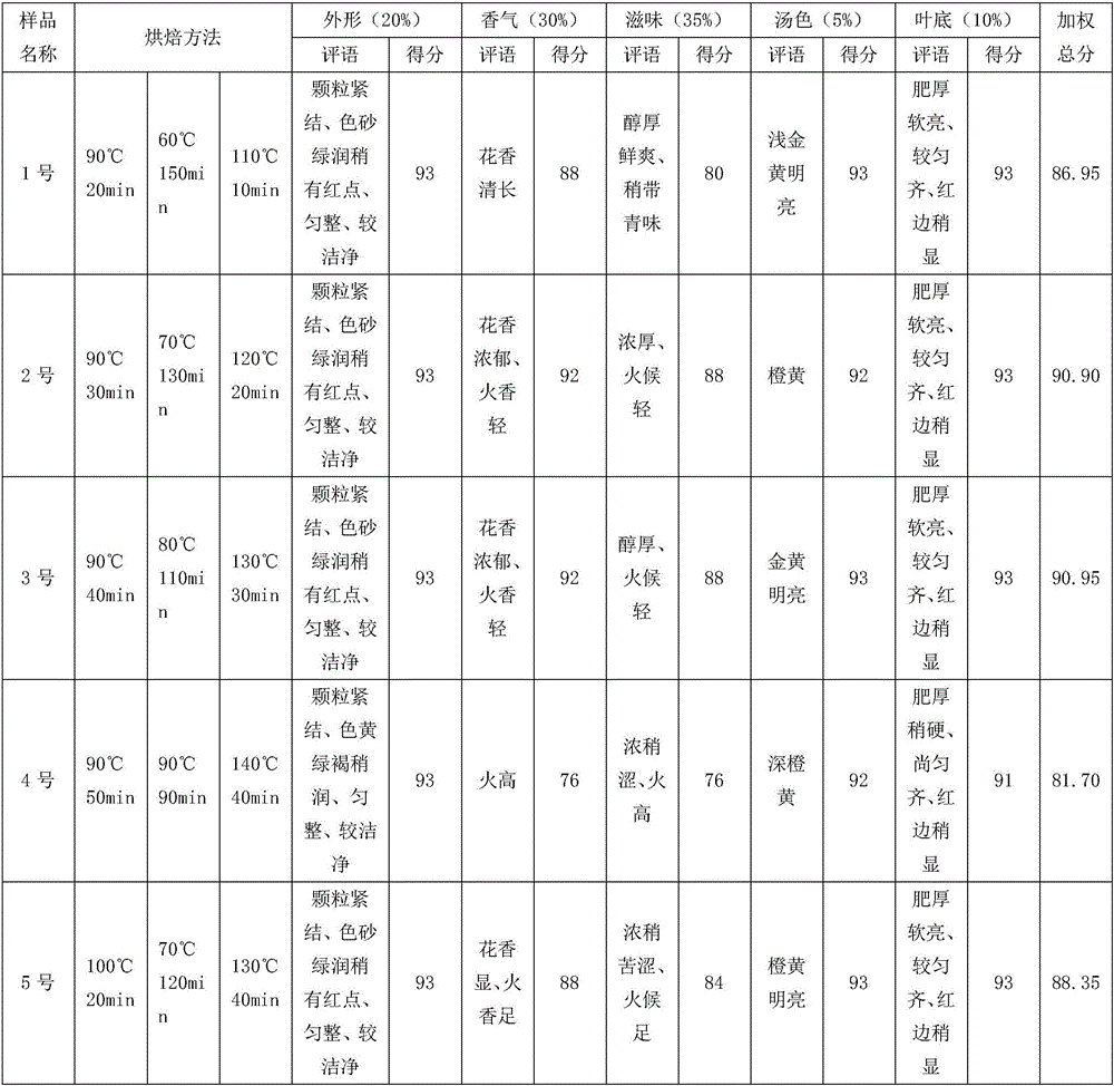 Temperature-changeable baking method of orange osmanthus oolong tea