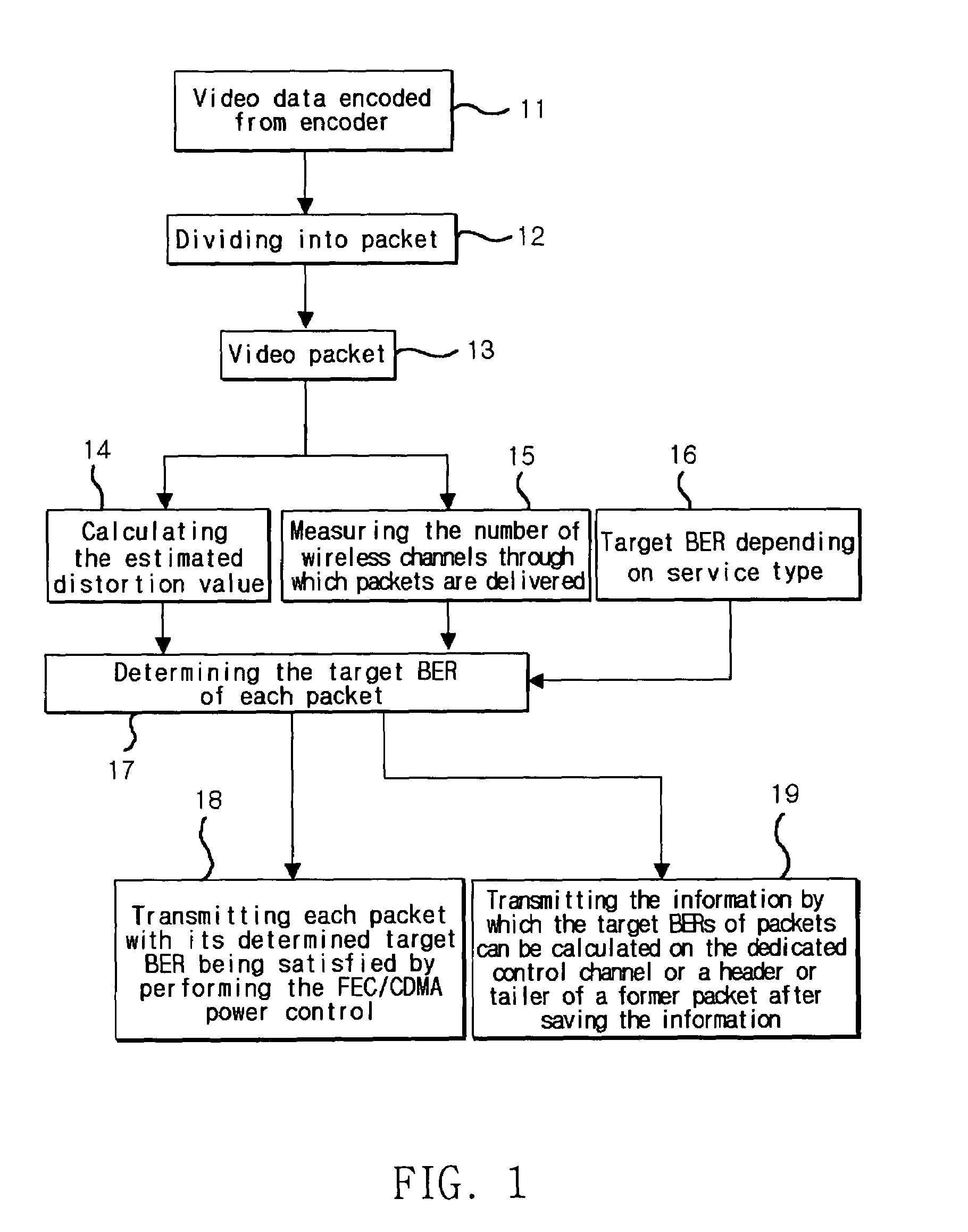 Method for controlling the target bit error rate of each packet in wired and wireless video communication systems