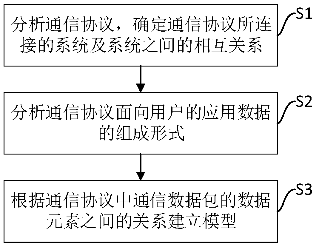 Communication protocol modeling method