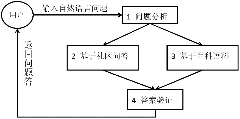 Method for answering with natural language