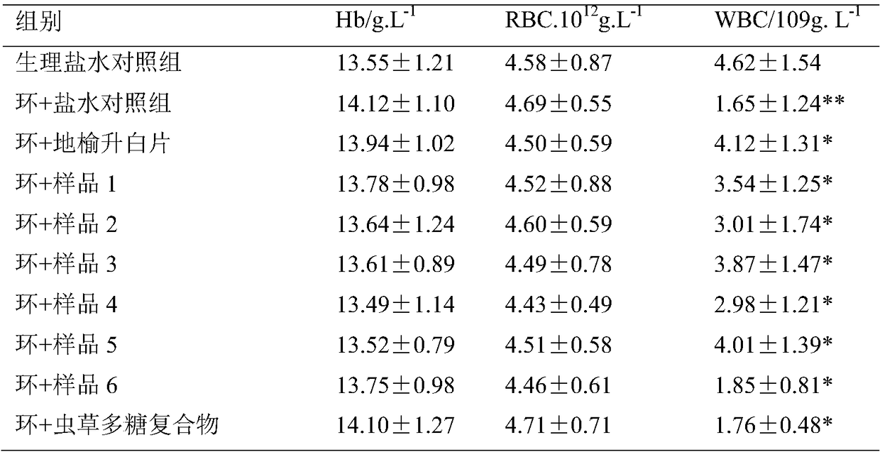 Cordyceps protein peptide complex for reducing side effects of radiotherapy and chemotherapy