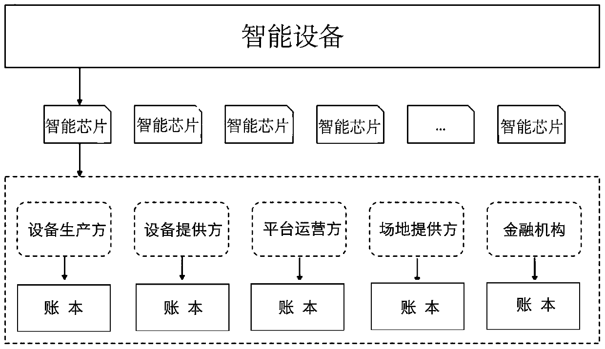 A shared economic accounting method based on blockchain