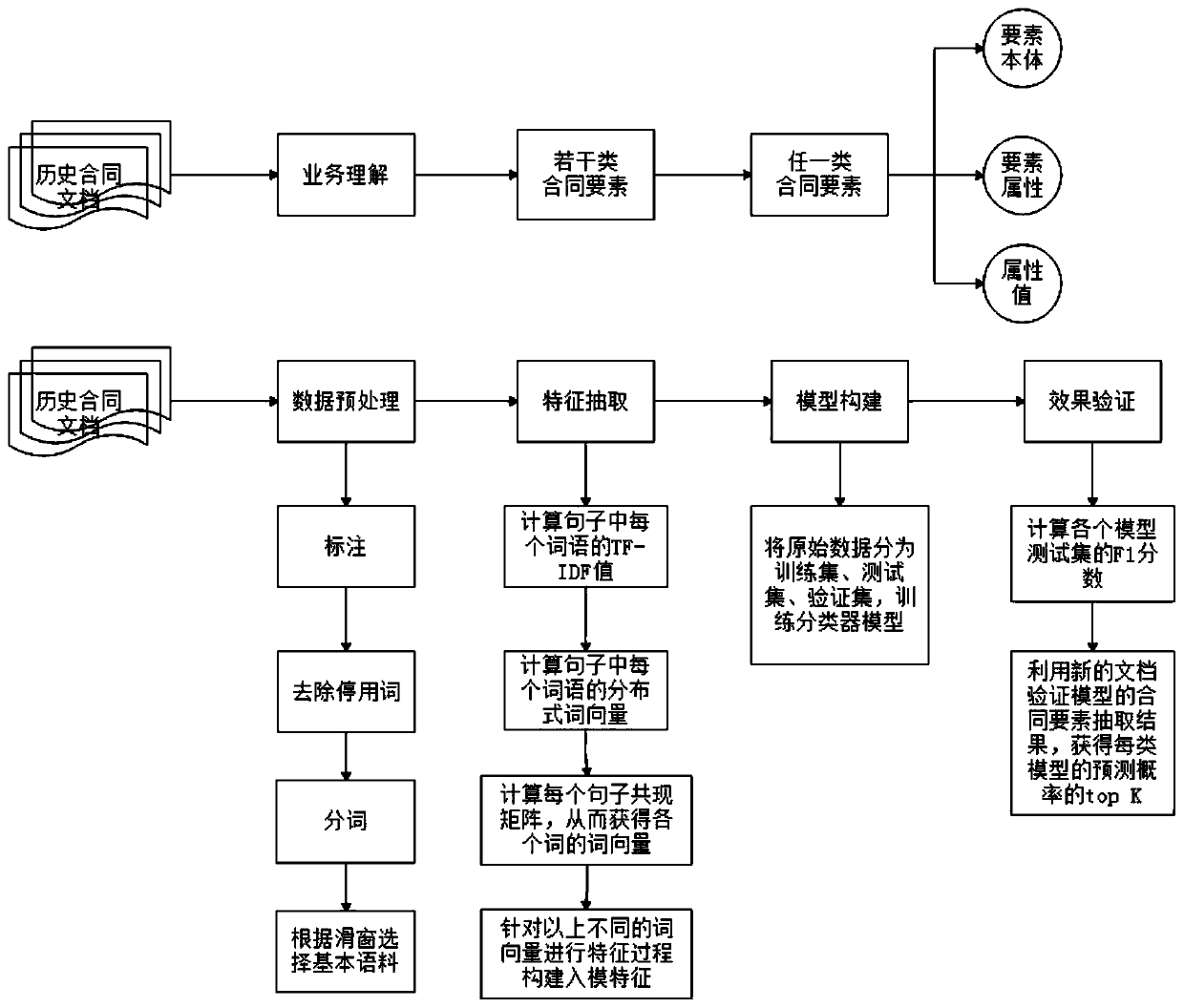 A contract element method in the field of bad asset operation