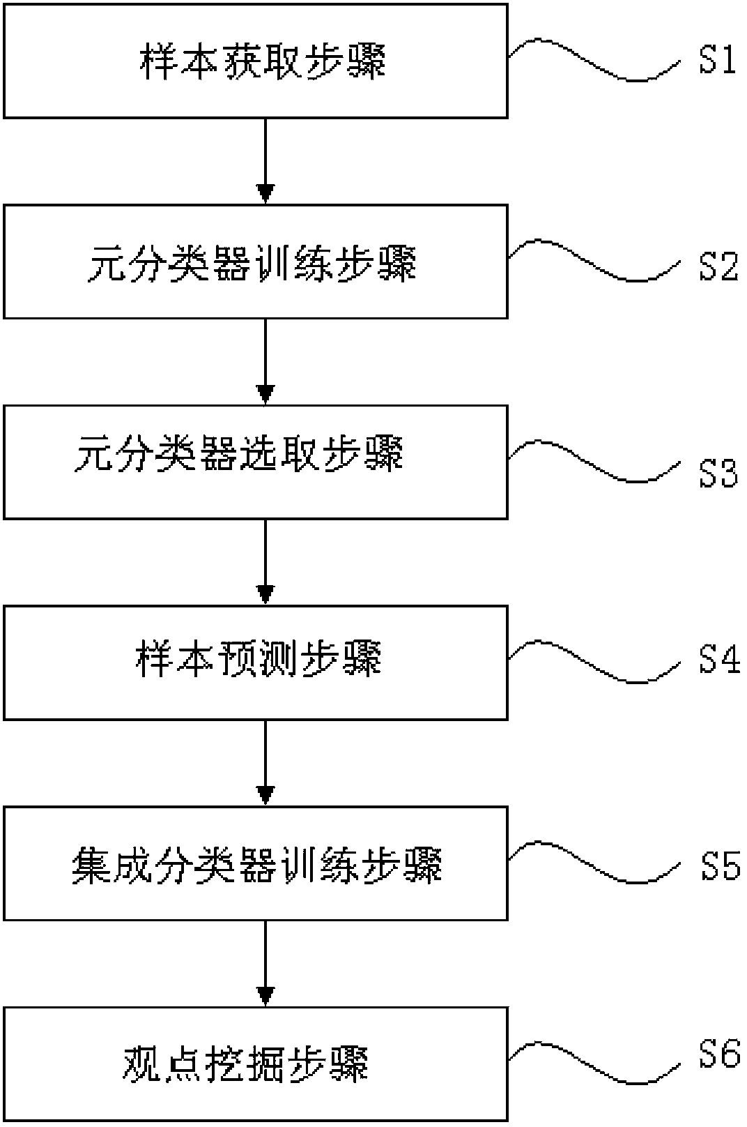 Opinion mining method based on ensemble learning