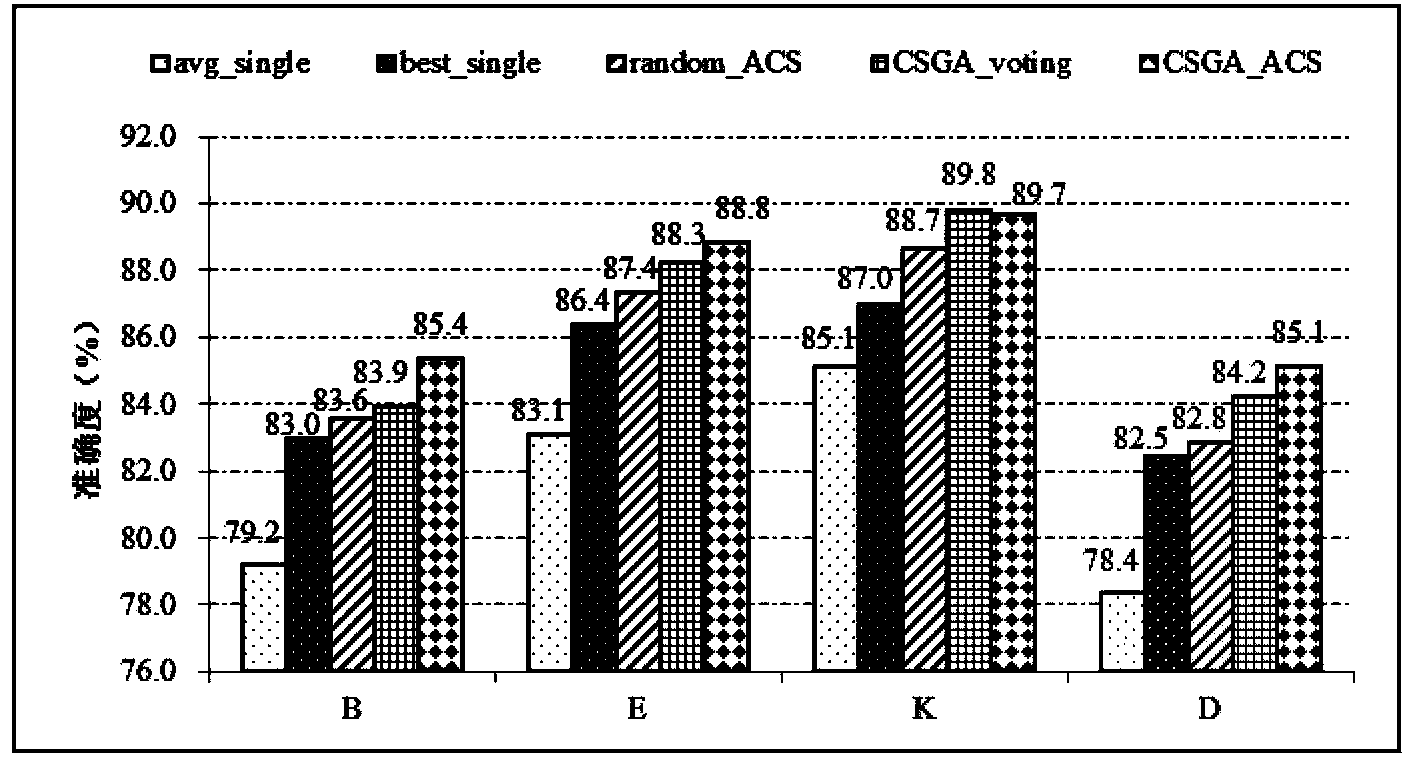 Opinion mining method based on ensemble learning