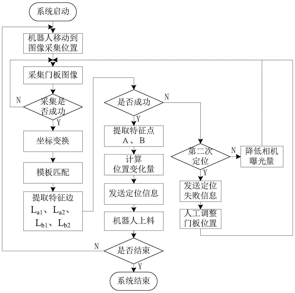 A vision-guided method for material positioning of elevator door panels