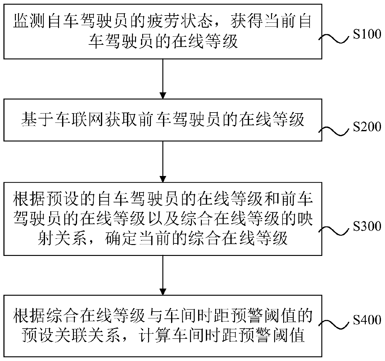 Vehicle distance alert threshold adjustment method, system and equipment and storage medium