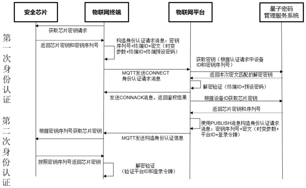 Method, system and equipment for enhancing MQTT protocol identity authentication by using symmetric cryptographic technology