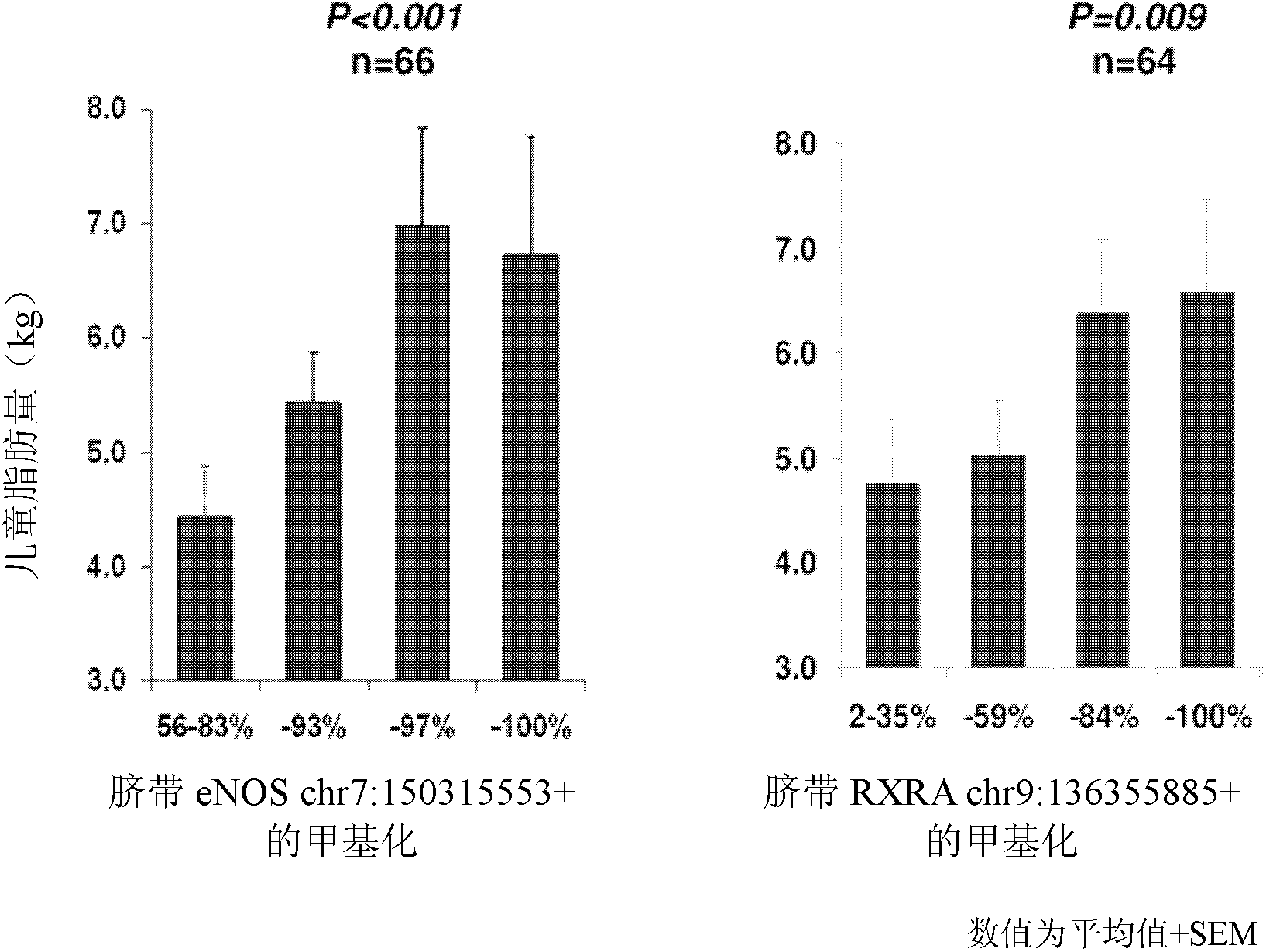 Predictive use of cpg methylation