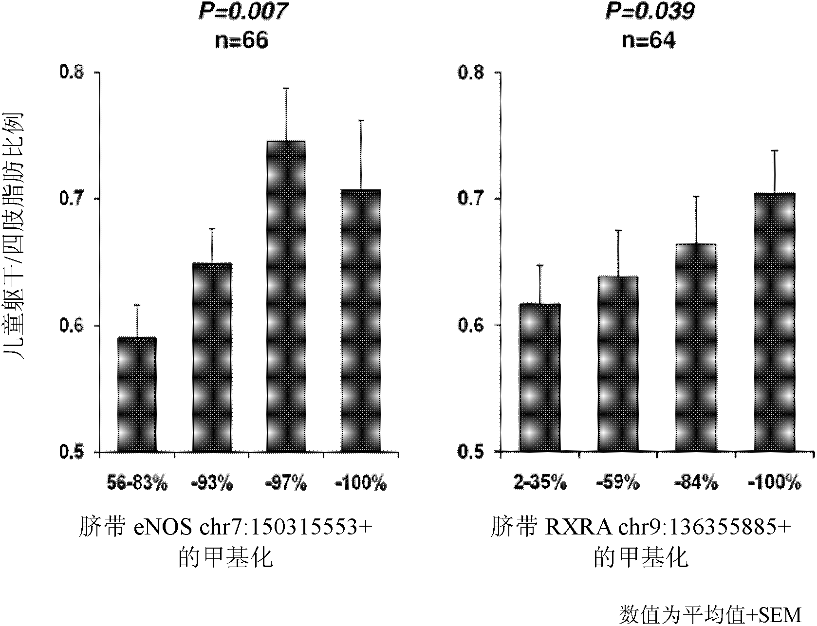 Predictive use of cpg methylation