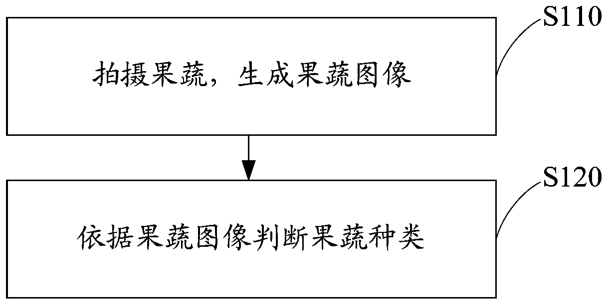 Fruit and vegetable cleaning method, fruit and vegetable cleaning device, fruit and vegetable cleaning equipment and computer readable storage medium