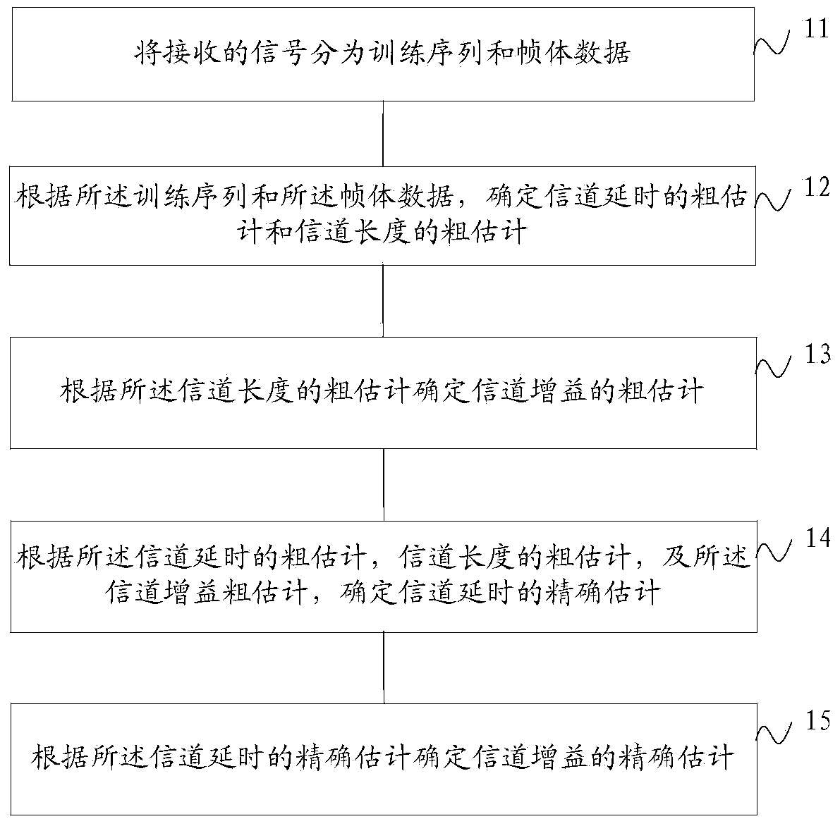 Channel estimation method and device based on channel time-domain correlation and low-complexity compressed sensing