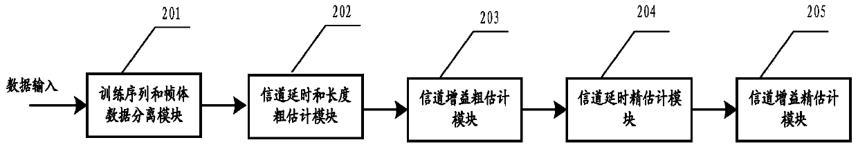 Channel estimation method and device based on channel time-domain correlation and low-complexity compressed sensing