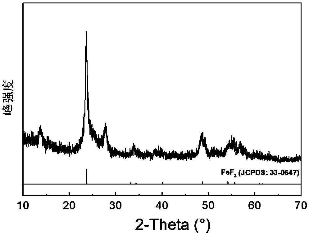 Preparation method of high-capacity fluoride/porous carbon composite positive electrode material