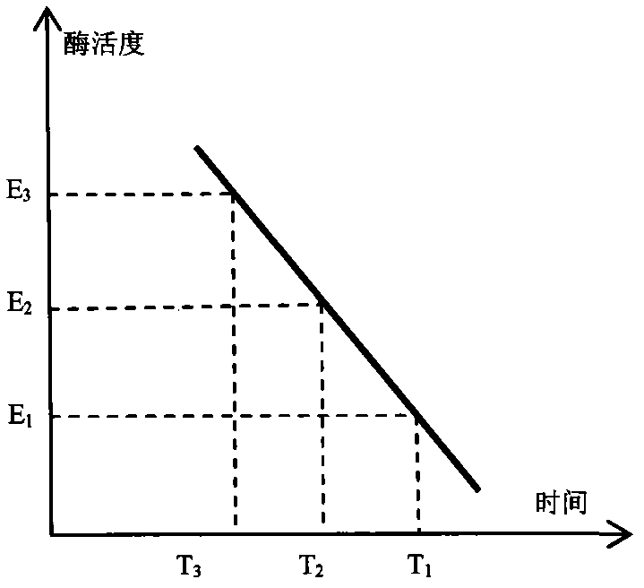 Method for analyzing inhibition of immobilized flow injection enzyme