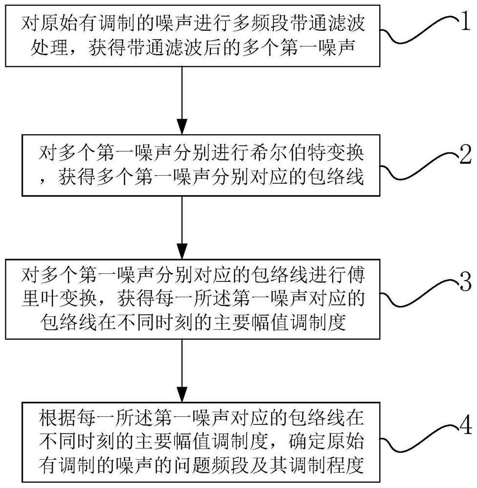 A method and device for quantifying automotive noise modulation problems