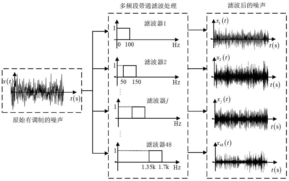 A method and device for quantifying automotive noise modulation problems