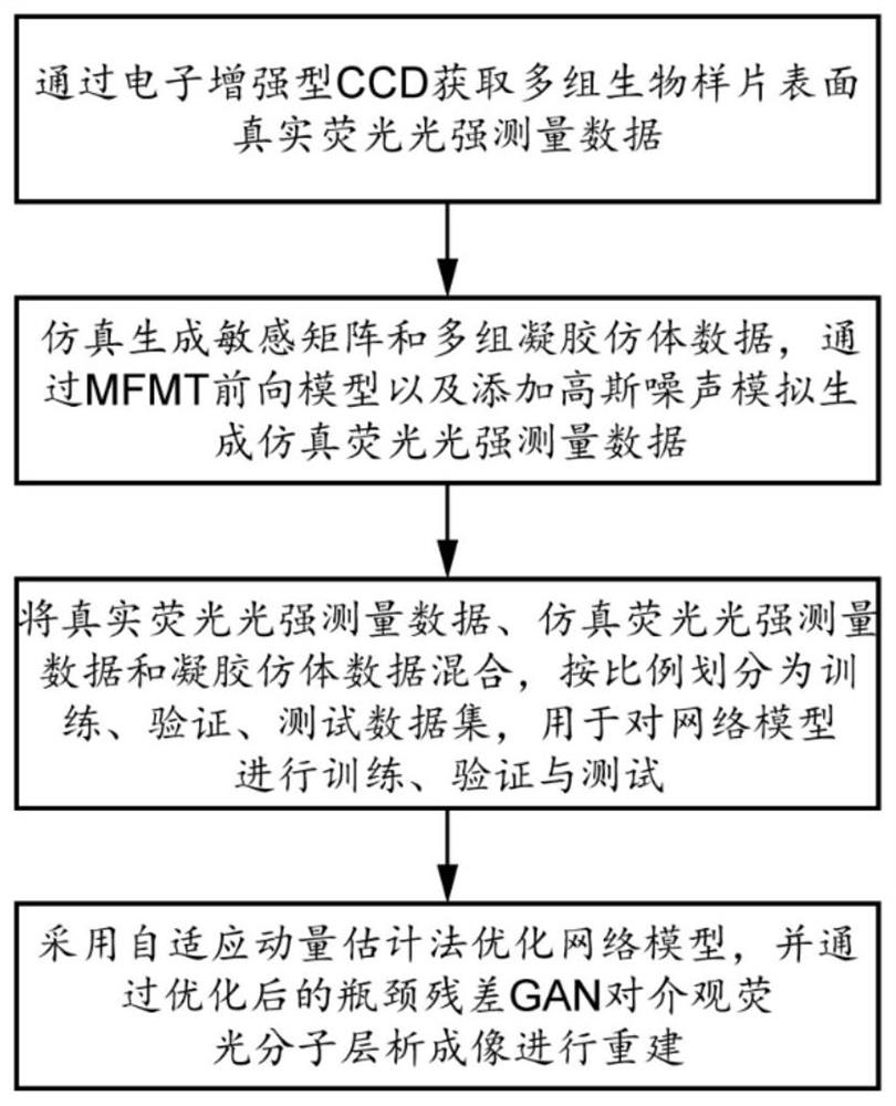 Mesoscopic fluorescence molecular tomography method and system based on bottleneck residual GAN