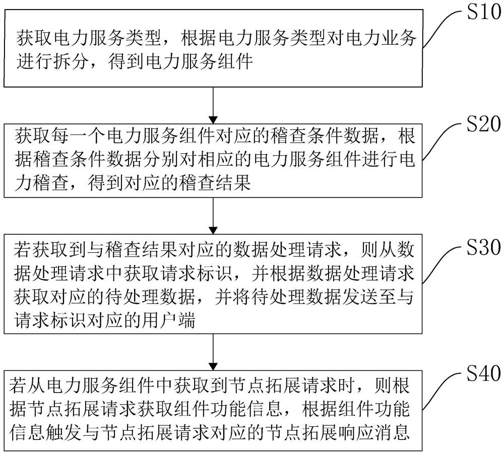 Intelligent inspection method, device and equipment based on micro-service framework and storage medium