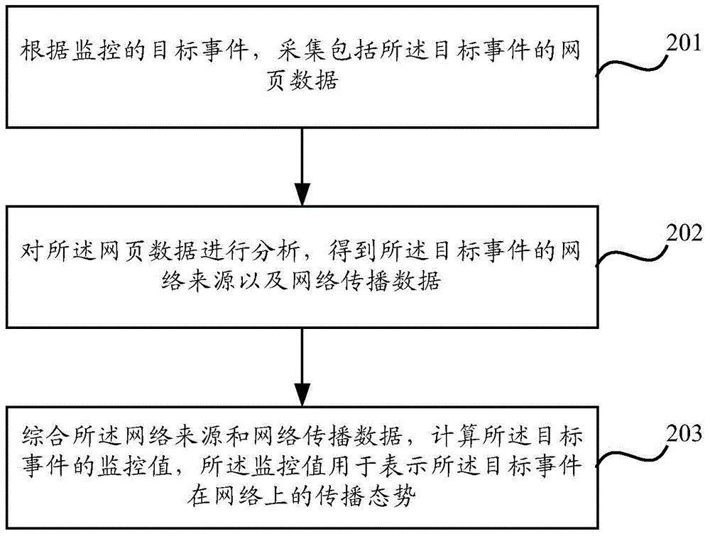 Network information transmission monitoring method and device