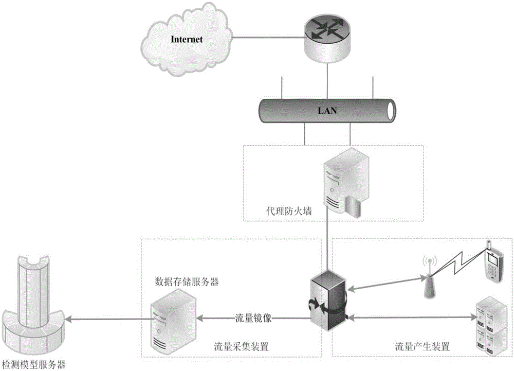 Multi-feature mobile terminal malicious software detecting method based on network flow and multi-feature mobile terminal malicious software detecting system based on network flow