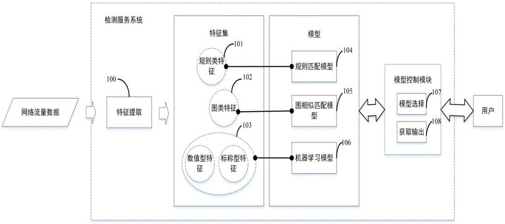 Multi-feature mobile terminal malicious software detecting method based on network flow and multi-feature mobile terminal malicious software detecting system based on network flow