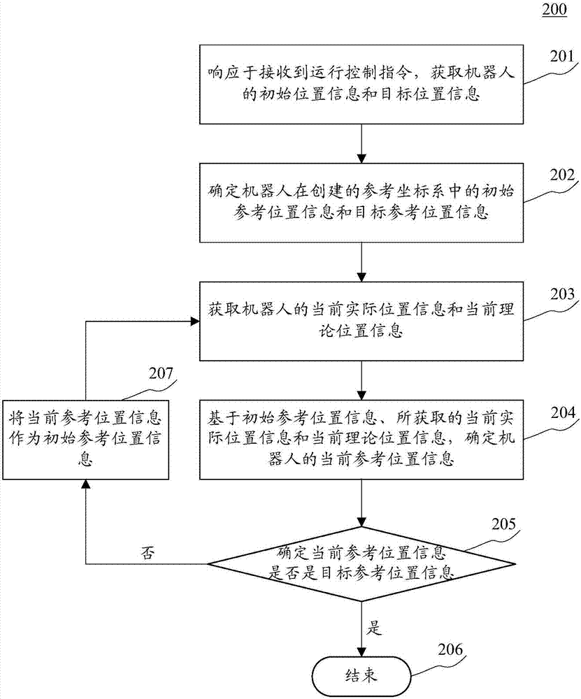 Control method and control device for Cartesian coordinate robot