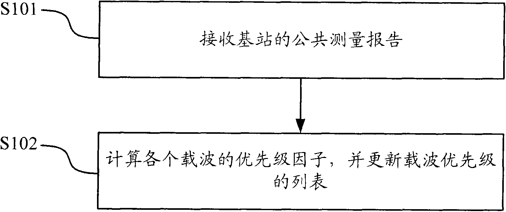 Method and equipment for balancing loads of carriers