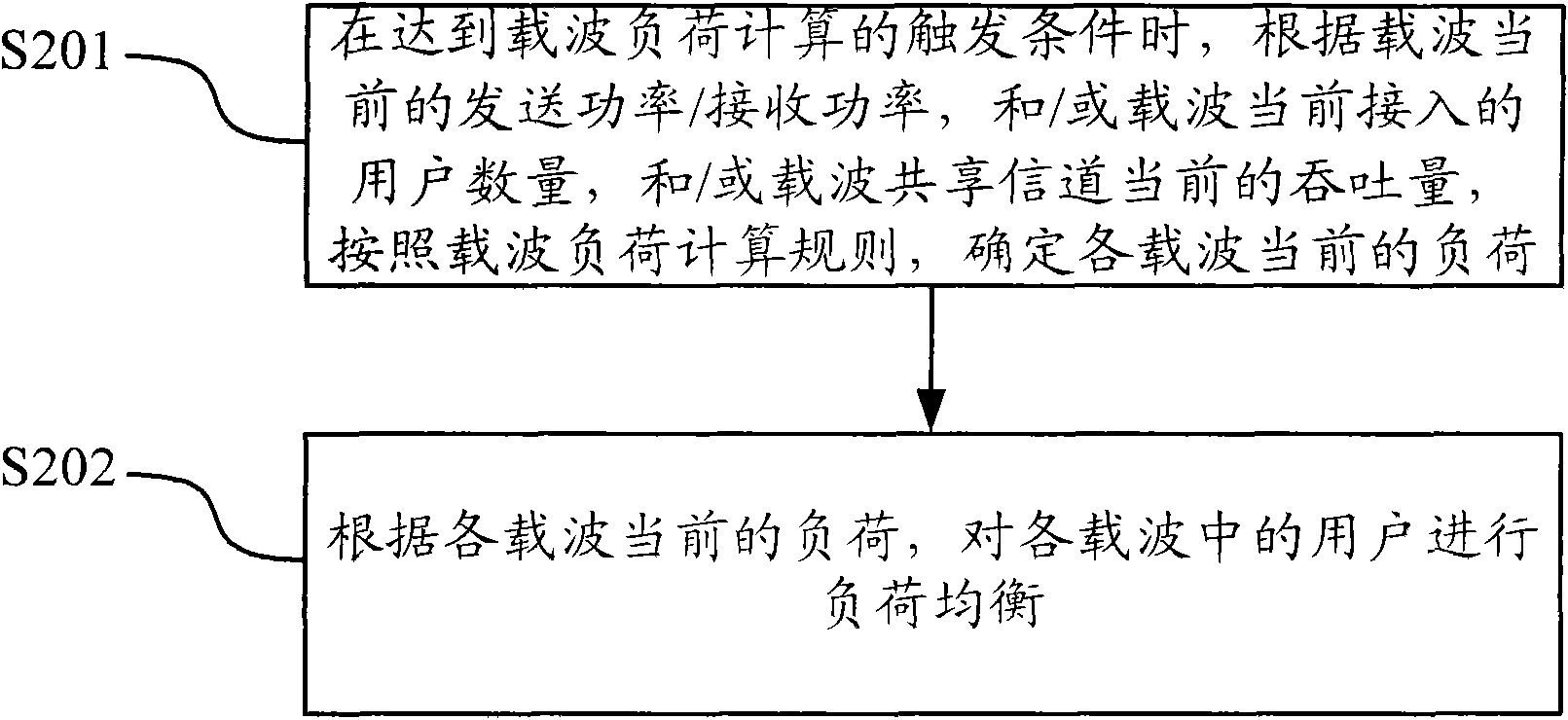 Method and equipment for balancing loads of carriers