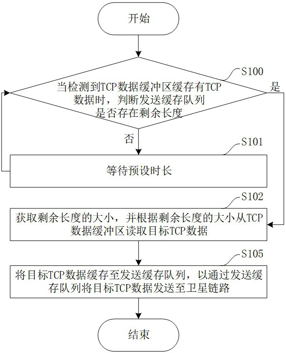 TCP acceleration proxy method and device, satellite ground station and readable storage medium