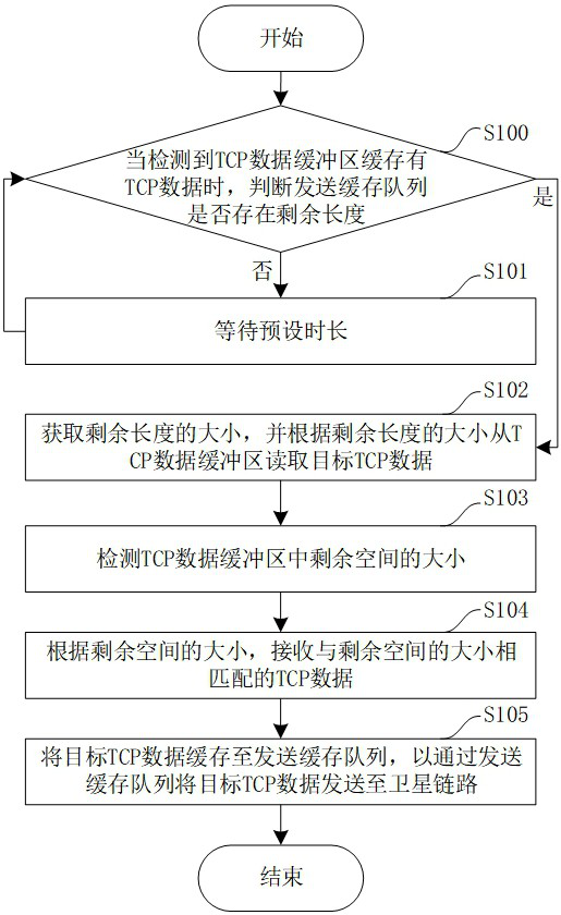 TCP acceleration proxy method and device, satellite ground station and readable storage medium