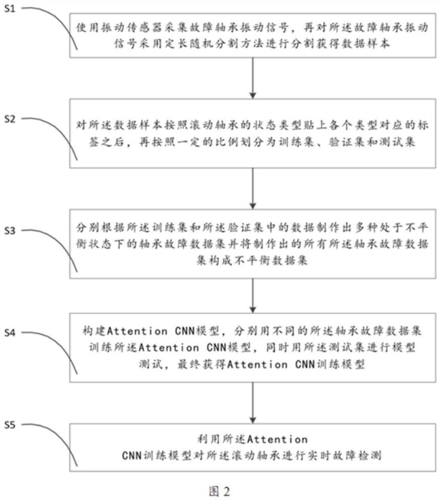 A method and system for real-time intelligent diagnosis of bearing faults based on attention CNN model