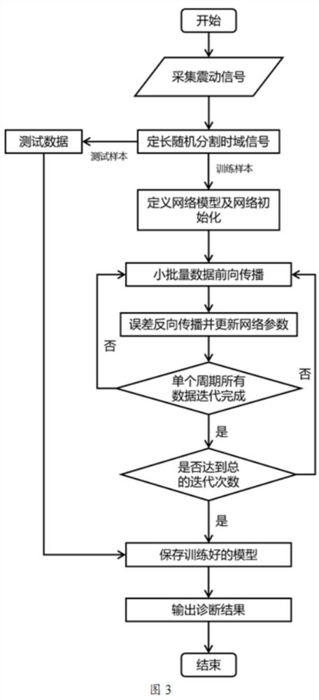 A method and system for real-time intelligent diagnosis of bearing faults based on attention CNN model