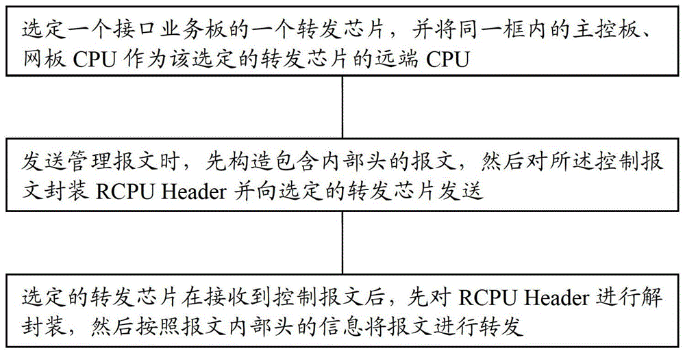 A method and network device for realizing inter-board communication