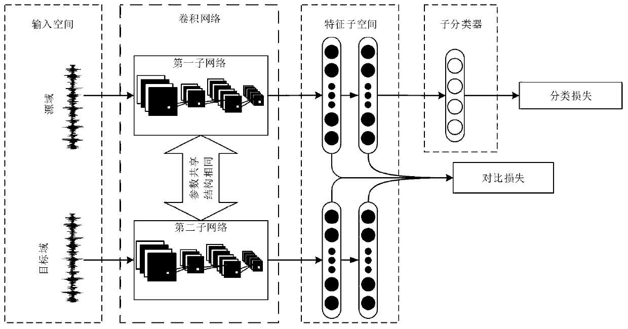 A vibration data fault classification method based on depth domain adaptation