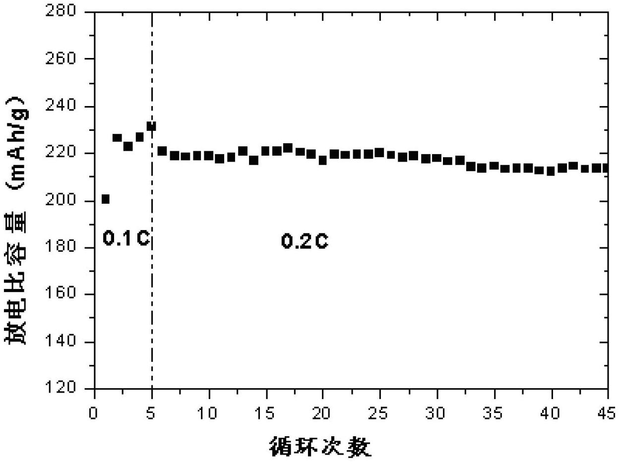 Solid solution material and preparation method thereof as well as lithium ion battery containing material