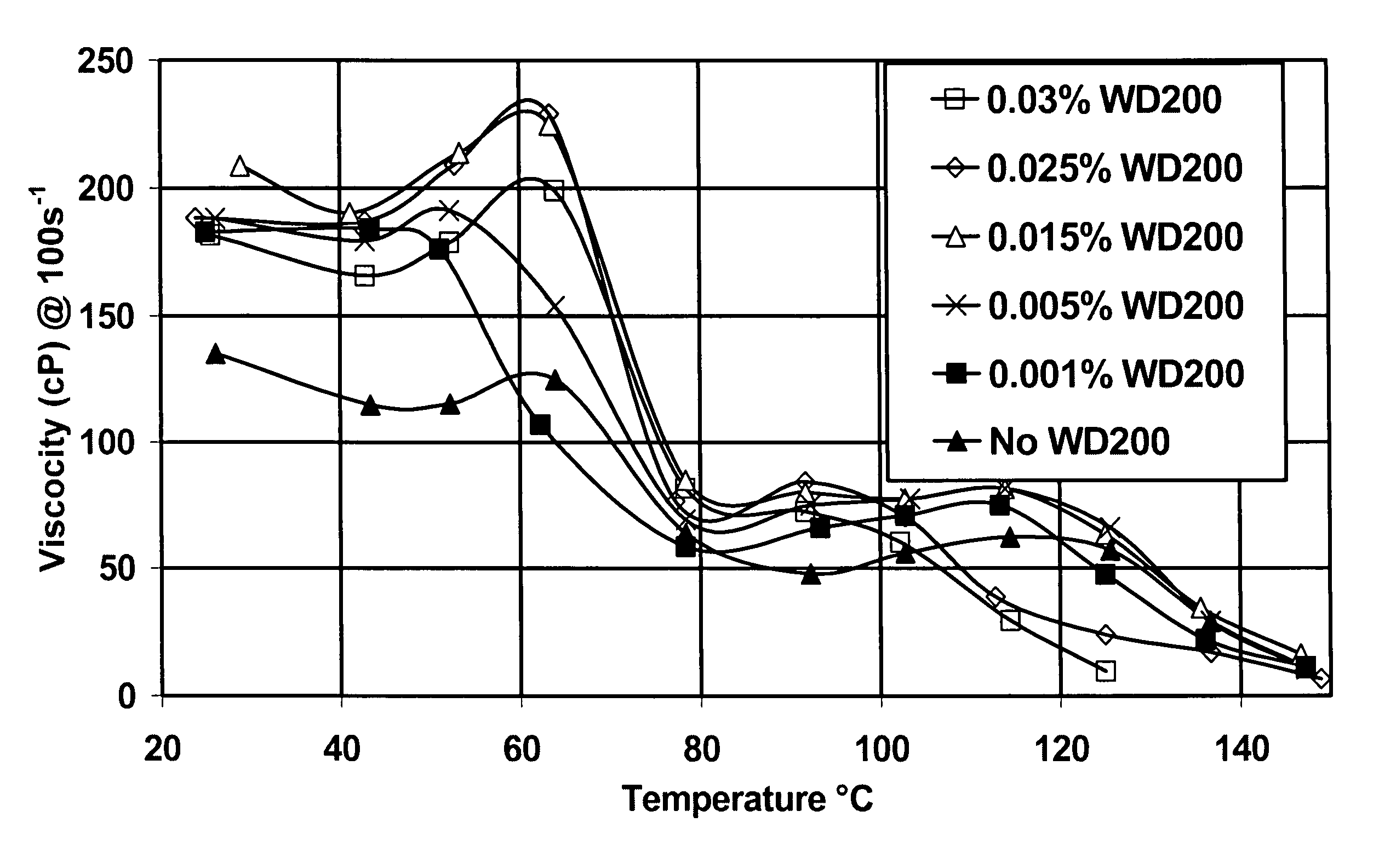 Viscoelastic surfactant rheology modification