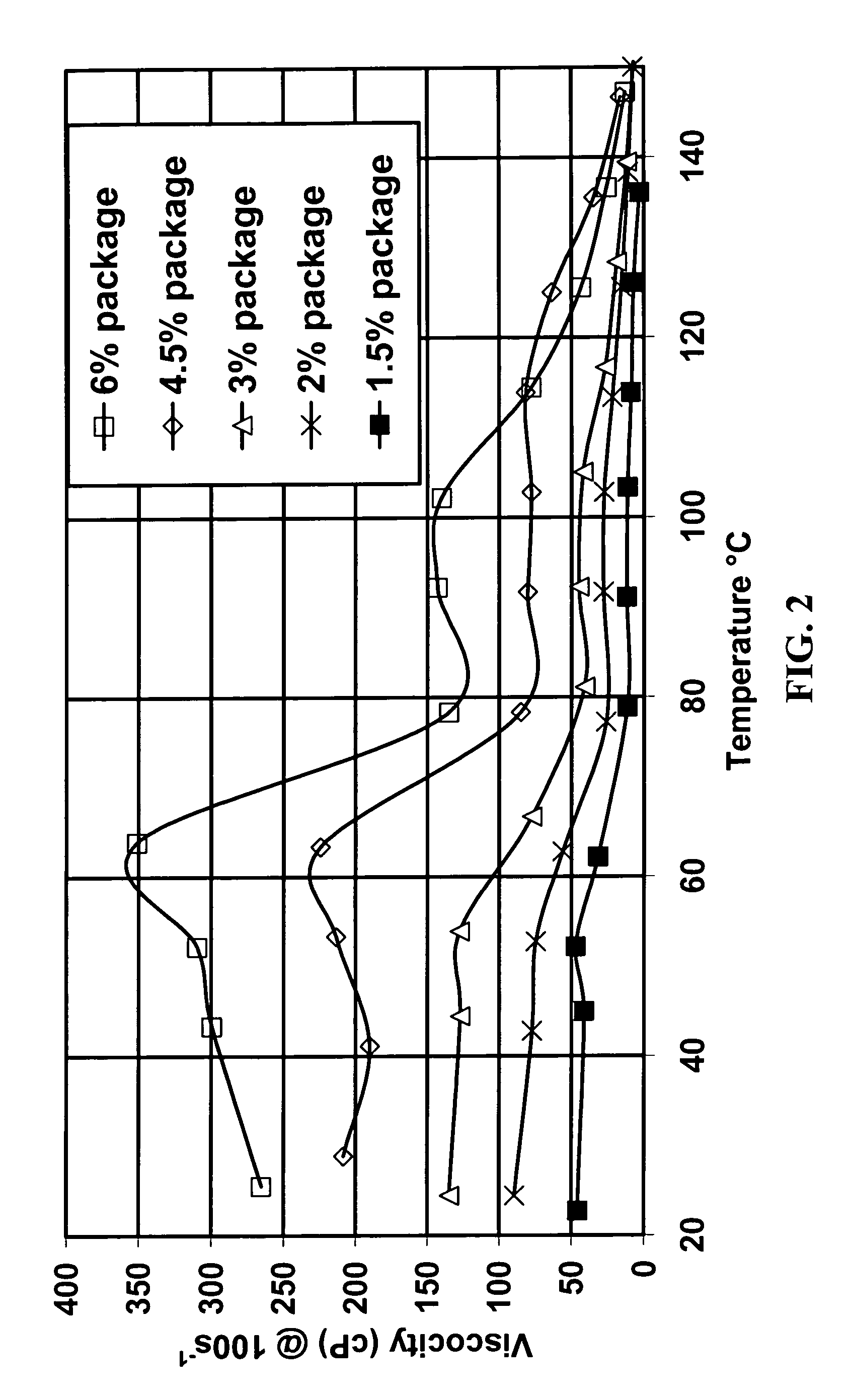 Viscoelastic surfactant rheology modification