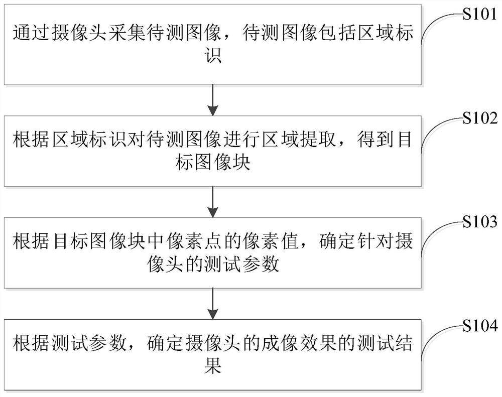 Image testing method and device, computer equipment and computer readable storage medium